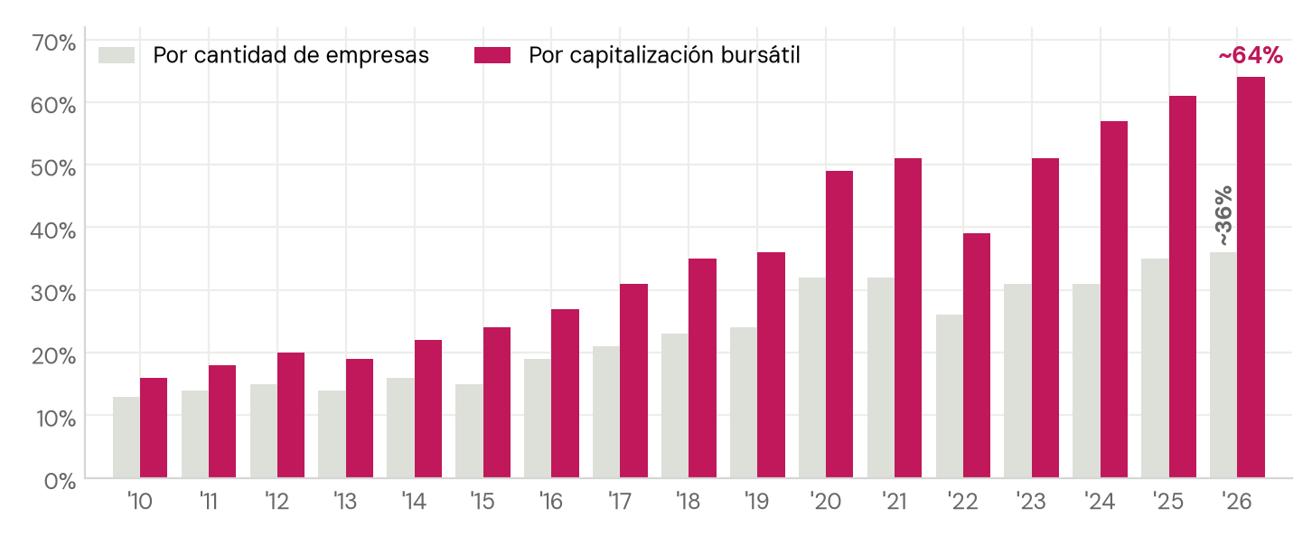 Gráfico de barras de 2010 a 2026: la tecnología pasa de 13% a 36% de las empresas del Global 100 y de 16% a cerca de 64% de su capitalización bursátil