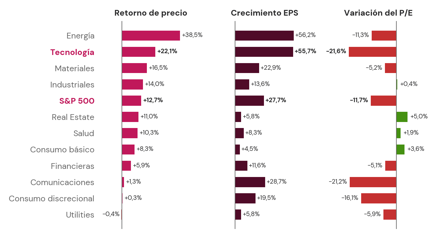 Barras por sector del S&P 500 en 2026: tecnología sube 22,1% en precio, con ganancias por acción en alza de 55,7% y una baja del múltiplo P/E de 21,6%
