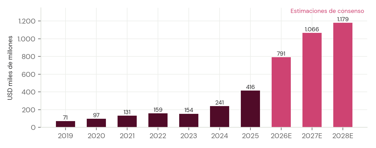 Barras de capex anual de los hyperscalers: USD 71.000 millones en 2019, 416.000 millones en 2025 y estimaciones de 791.000 millones en 2026 y 1,18 billones en 2028