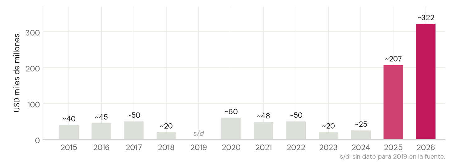 Barras de nueva deuda investment grade de hyperscalers y Nvidia: entre USD 20.000 y 60.000 millones por año de 2015 a 2024 (sin dato para 2019), cerca de 207.000 millones en 2025 y 322.000 millones en lo que va de 2026