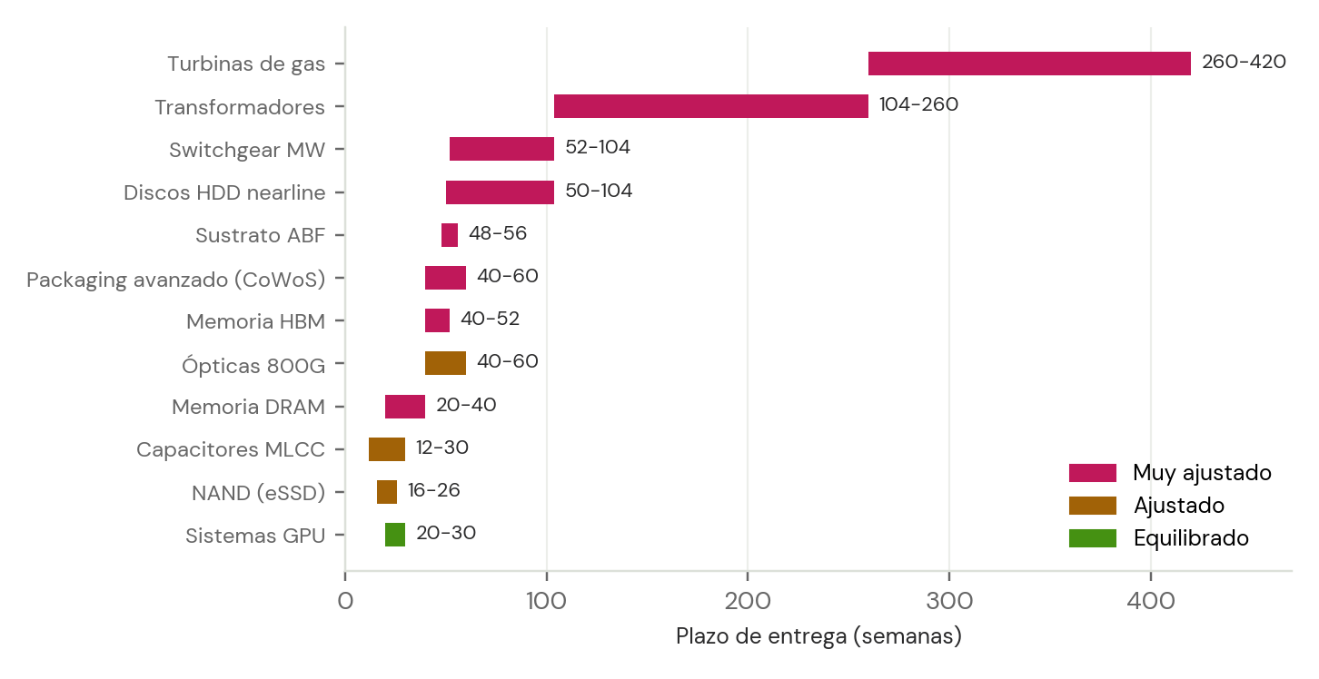 Barras horizontales de plazos de entrega en semanas: turbinas de gas de 260 a 420, transformadores de 104 a 260, memoria HBM de 40 a 52 y sistemas de GPU de 20 a 30