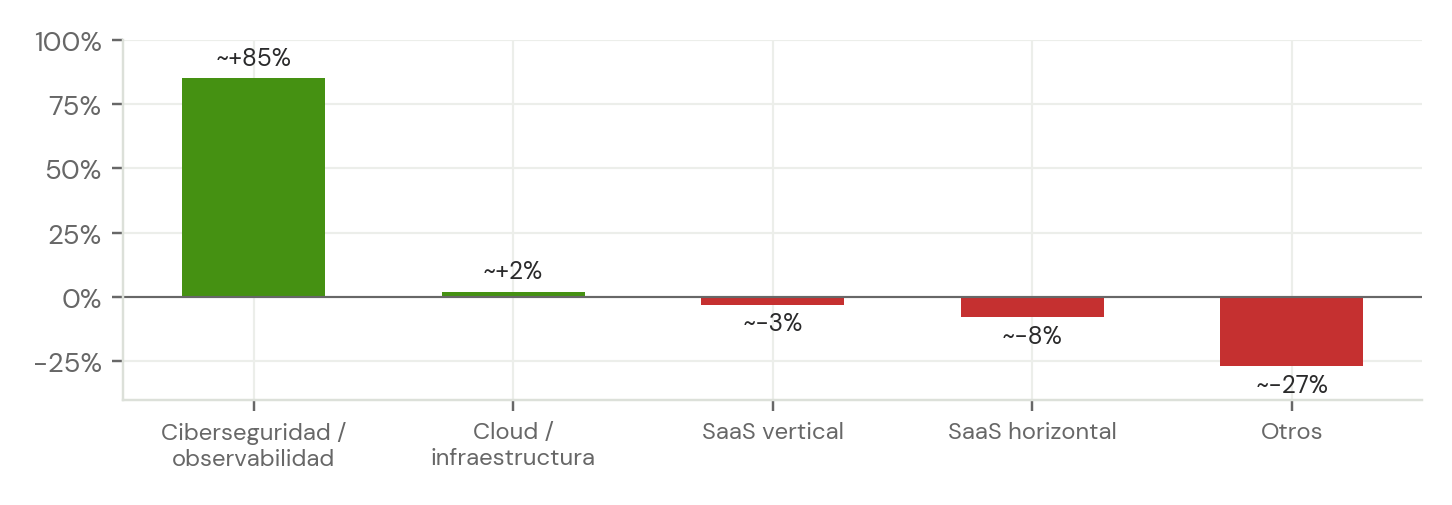Barras de retorno en 2026 por categoría de software: ciberseguridad y observabilidad suben cerca de 85%, nube e infraestructura 2%, y SaaS vertical, SaaS horizontal y otros caen cerca de 3%, 8% y 27%