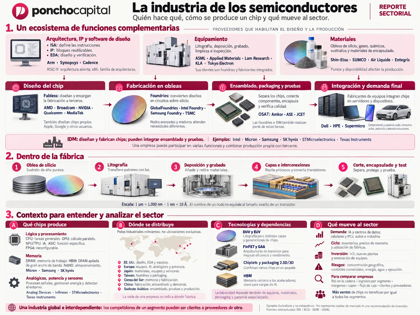 Infografía del ecosistema de semiconductores: proveedores de diseño, equipamiento y materiales; diseño, fabricación, ensamblado e integración de chips; pasos dentro de la fábrica y factores que mueven al sector